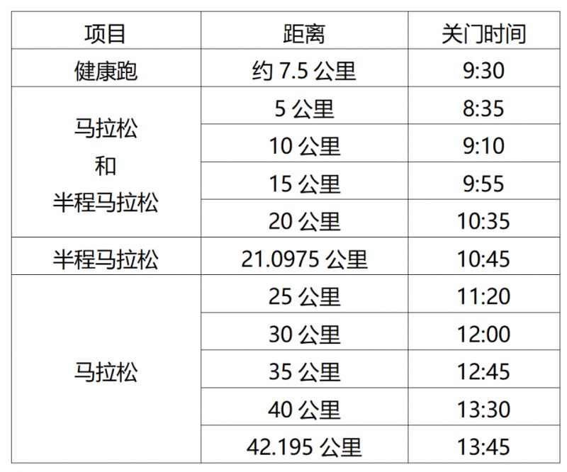 淮安马拉松2025各点关门时间