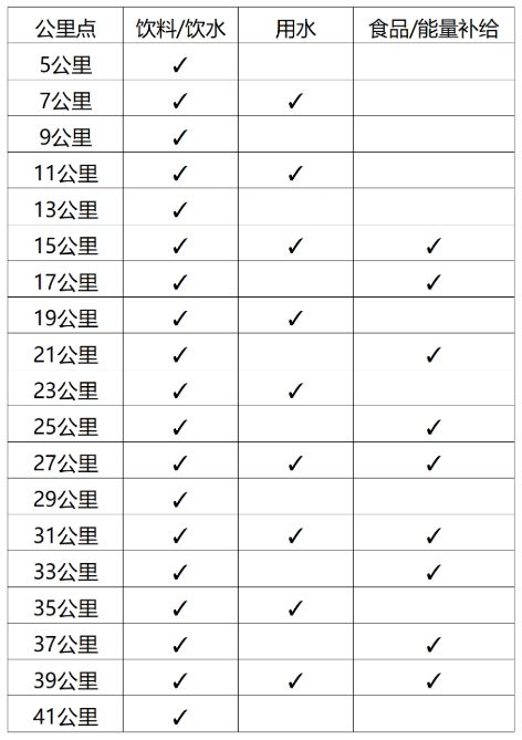 淮安马拉松2025补给点在哪？