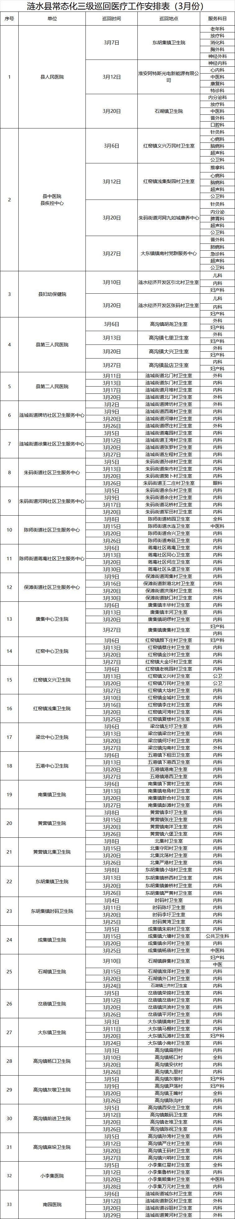 淮安涟水县2026年3月份巡回医疗服务安排表