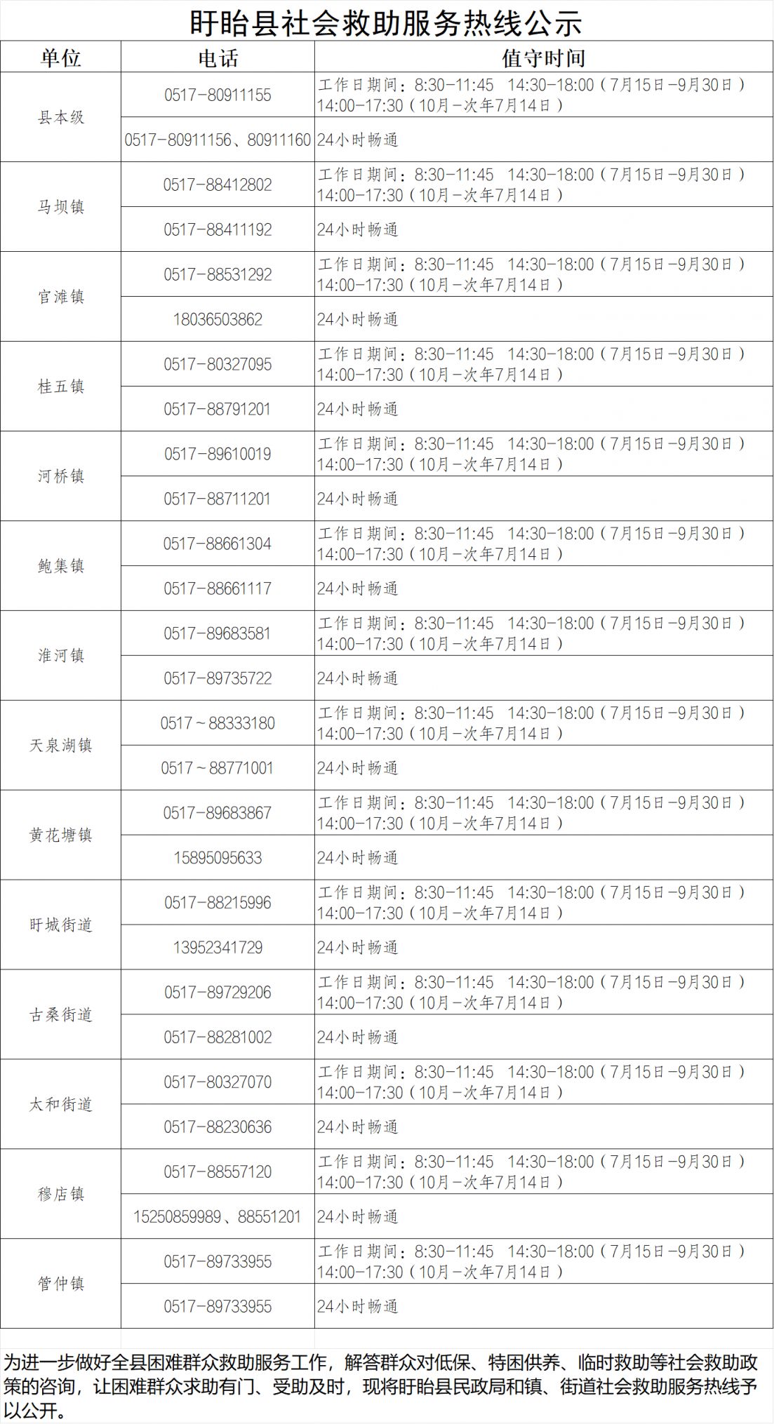 淮安盱眙县救助服务热线电话汇总