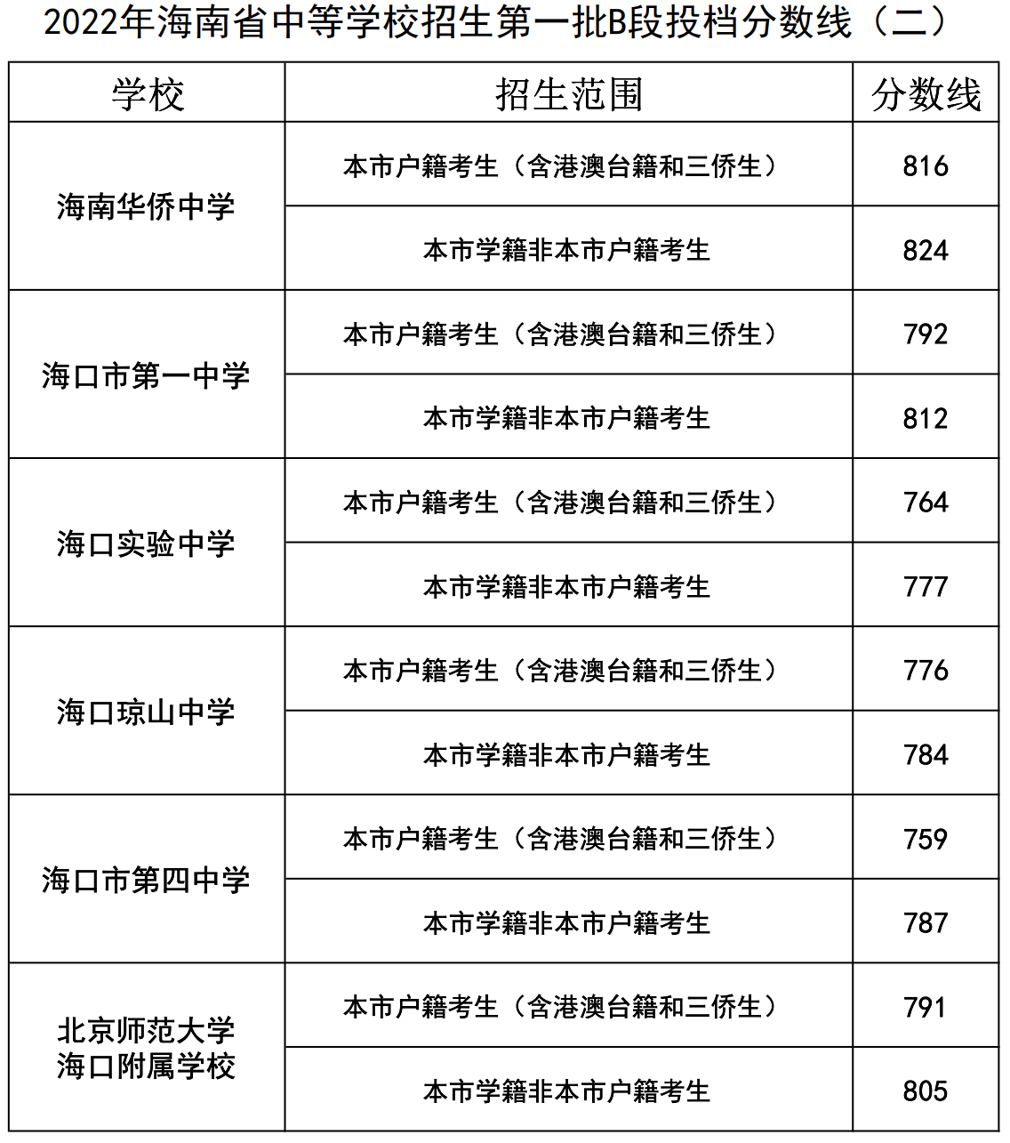 2022海南省一級中學錄取分數線彙總