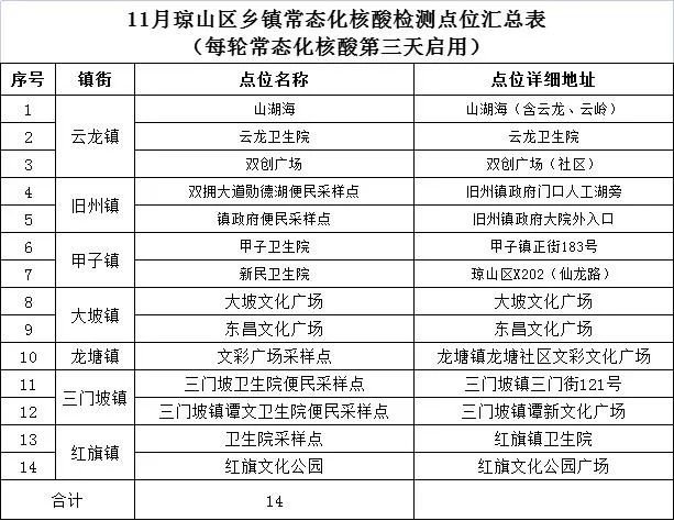 2022海口琼山区常态化核酸采样点及采样时间