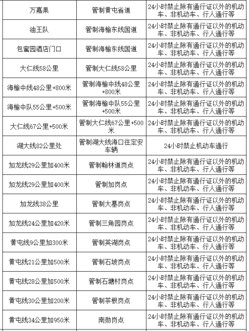 2022定安疫情防控期间高速管控点及国道管控点
