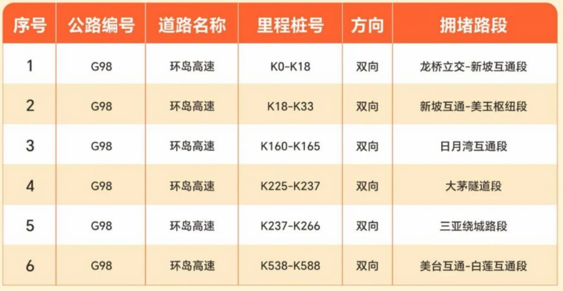 2026海南元旦假期高速公路出行服务指南（附避堵攻略）