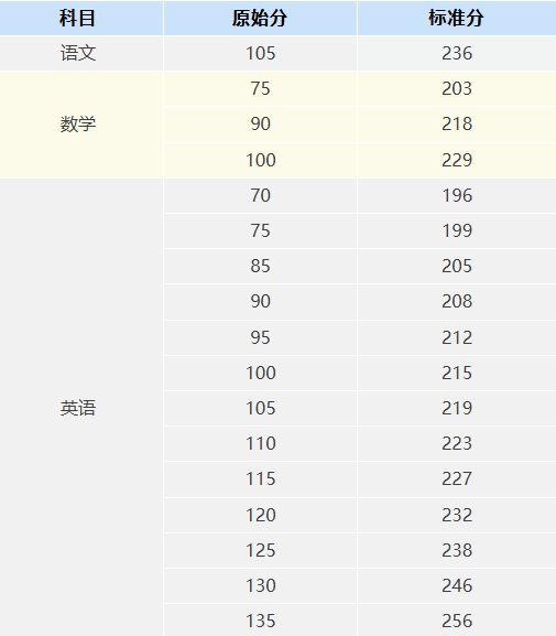 海南高考原始分转化分对照表2025