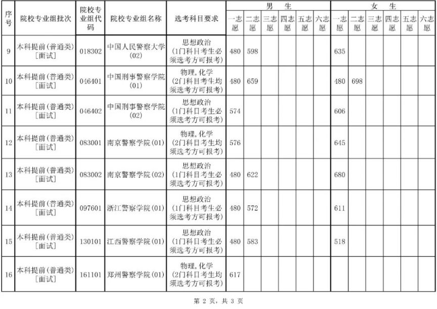 2025年海南省普通高校招生司法、消防等提前批院校面试考生名单一览
