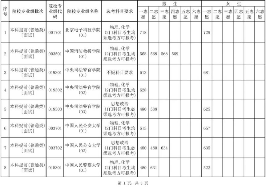 2025年海南省普通高校招生司法、消防等提前批院校面试考生名单一览