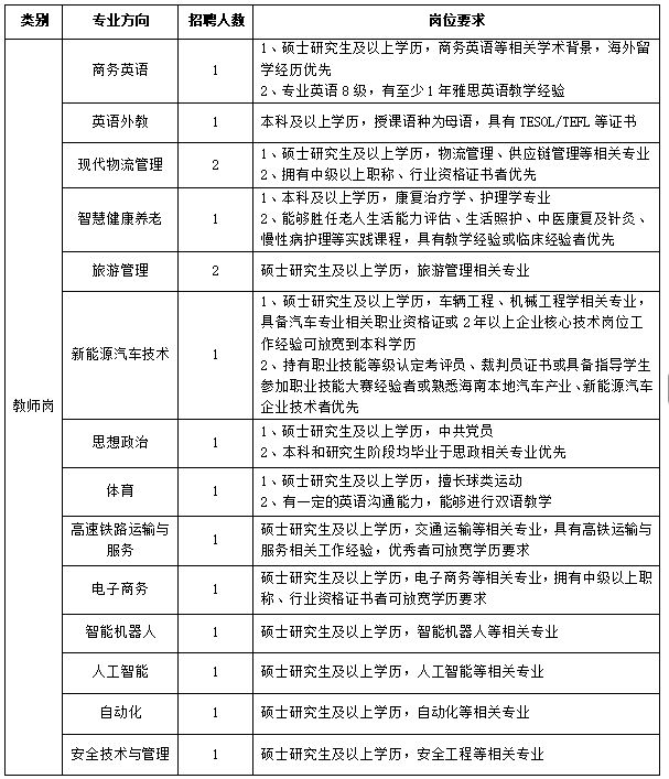 三亚城市职业学院2026年招聘公告（岗位+报名+条件）