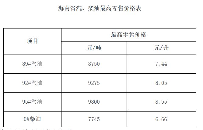 2026年2月3日海南省成品油价格按机制上调（附价格）