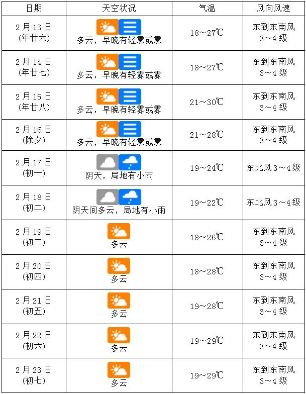 2026海口春节天气预报（2月13日～23日）