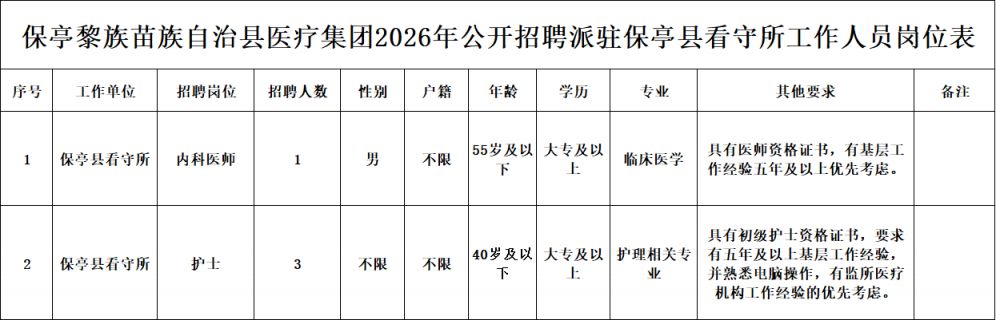保亭黎族苗族自治县医疗集团2026招聘保亭县看守所工作人员（岗位+报名+条件）