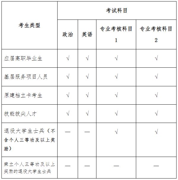 2026年河北省专升本考试安排