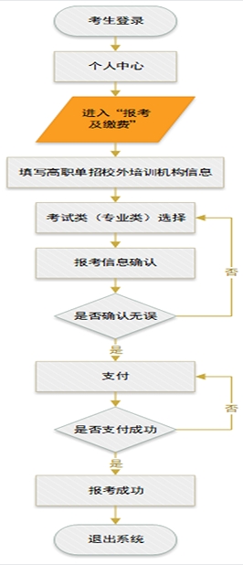 河北省2026高职单招报考流程
