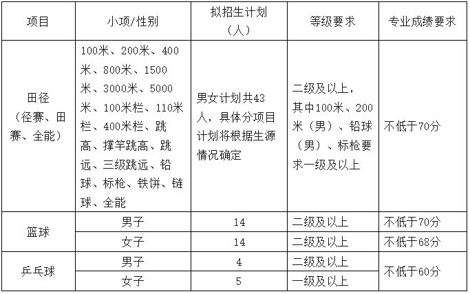 河北工程大学2026年运动训练专业招生简章