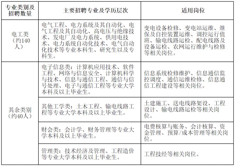 国网河北省电力有限公司2026年高校毕业生招聘公告(第二批)