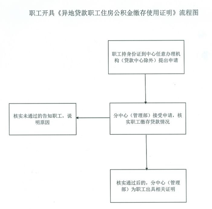 邯郸市公积金缴存使用证明在哪办？