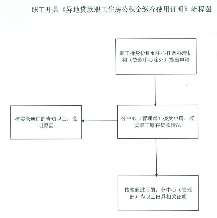 邯郸市异地住房公积金缴存证明办理流程
