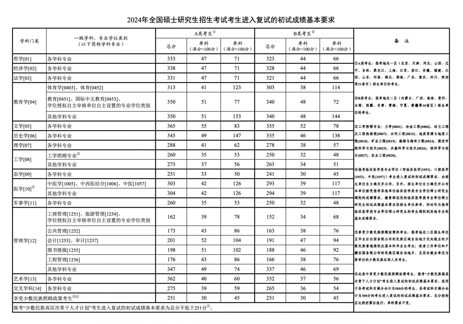 2024研考国家线一览表