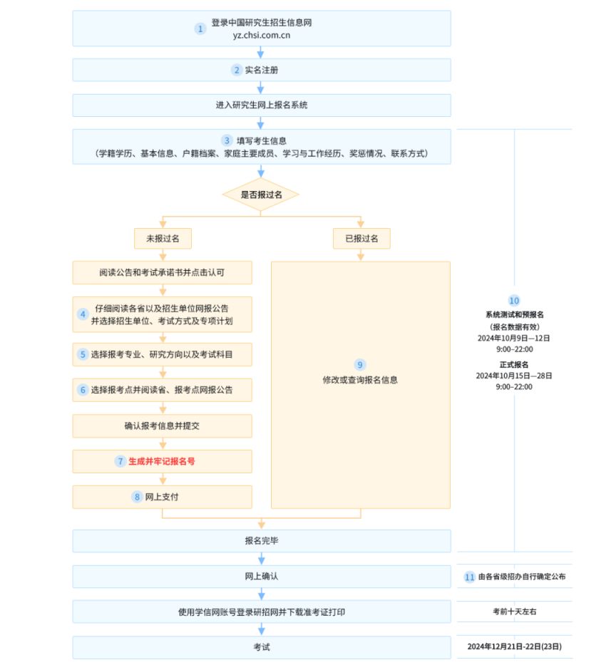 2025考研报名操作步骤
