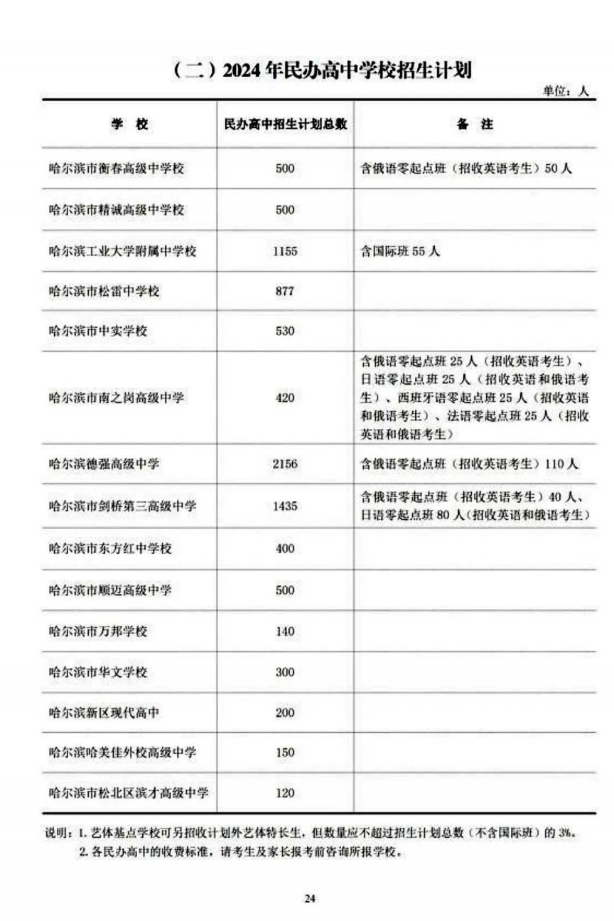 招生范围中的哈尔滨新区江北一体发展区包含松北区和利民开发区,呼兰