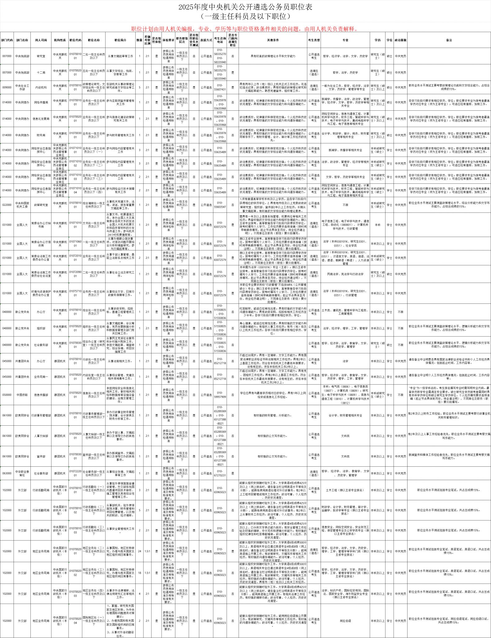 2025中央机关公开遴选和公开选调公务员职位表2025中央机关公开遴选