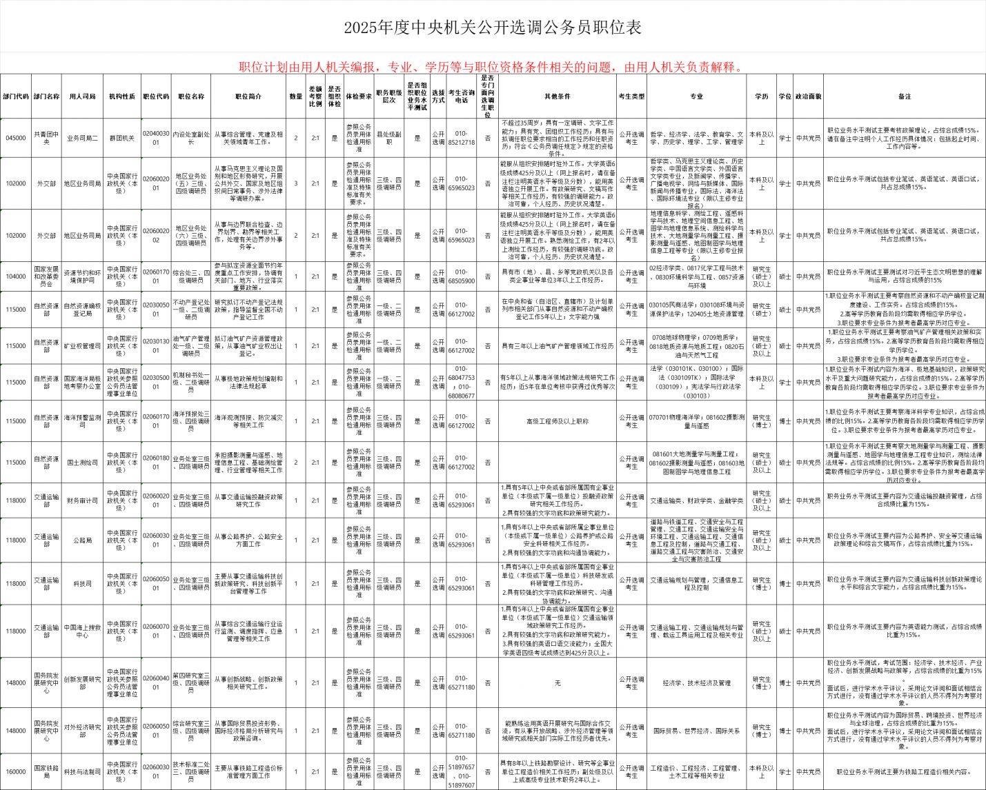 2025中央机关公开遴选和公开选调公务员职位表2025中央机关公开遴选