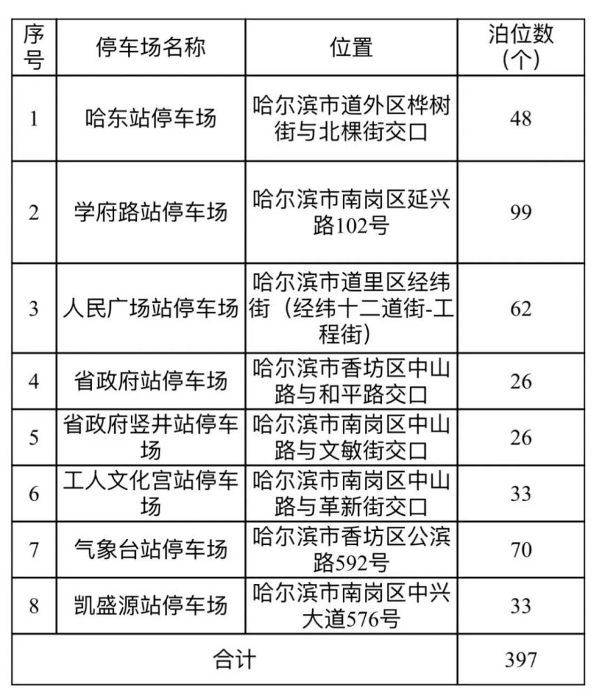 凯盛源广场站停车场紧临哈西万达,西城红场,金爵万象商场;学府路站