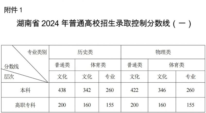 湖南高考录取分数线（持续更新）