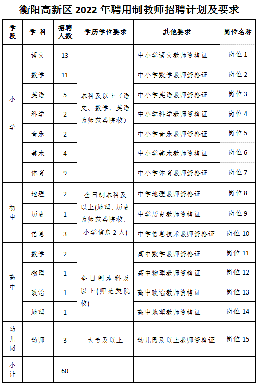 衡阳高新区2022年公开招聘聘用制教师岗位一览