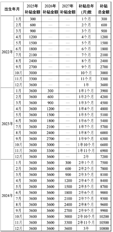 2026湖南育儿补贴发放标准