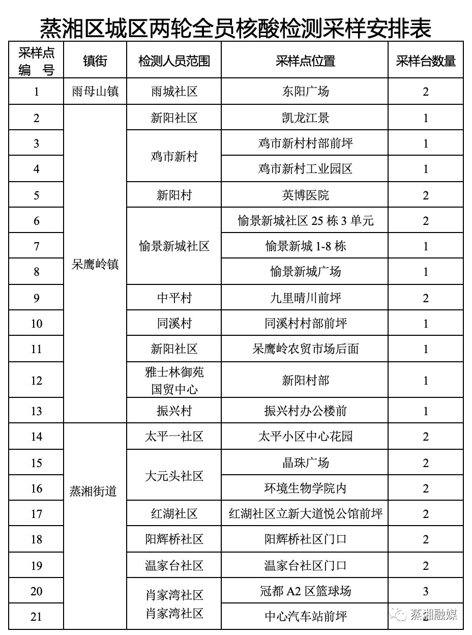 衡阳蒸湘区关于开展两轮区域全员核酸检测的通告