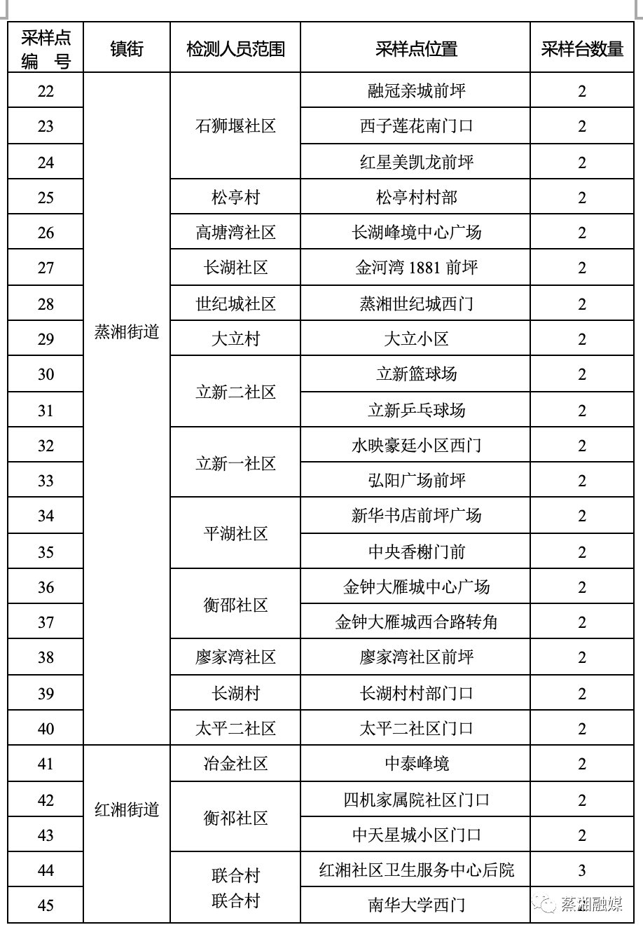 衡阳蒸湘区关于开展两轮区域全员核酸检测的通告