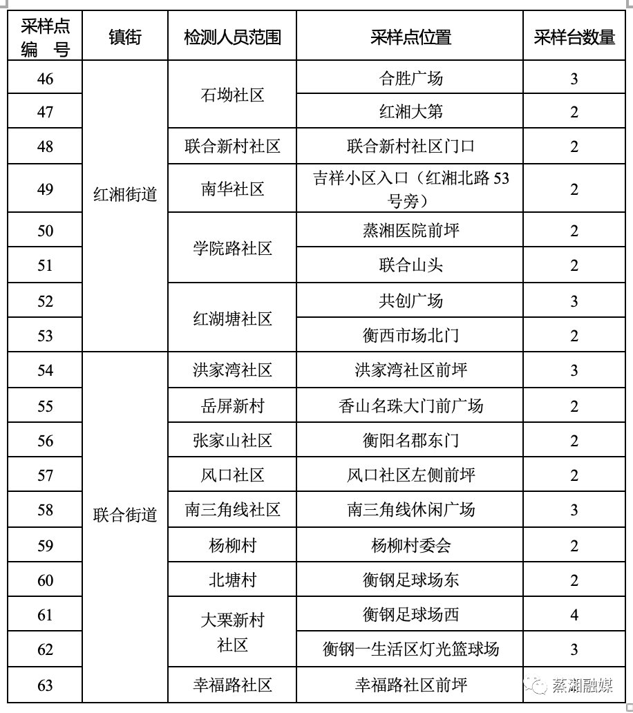 衡阳蒸湘区关于开展两轮区域全员核酸检测的通告