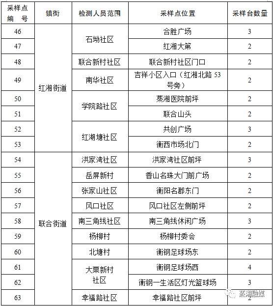 衡阳蒸湘区城区开展新一轮区域全员核酸检测工作的通告