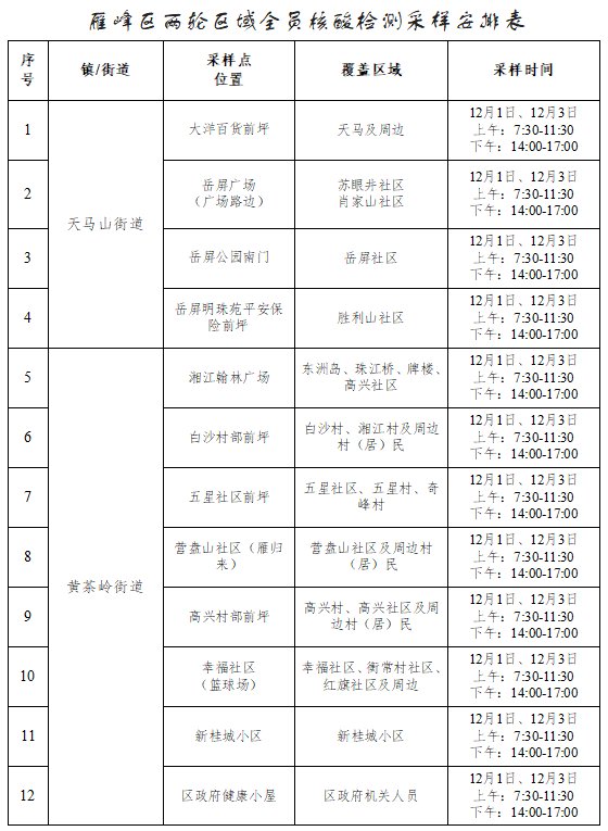 12月1日衡阳雁峰区开展两轮核酸检测的通告