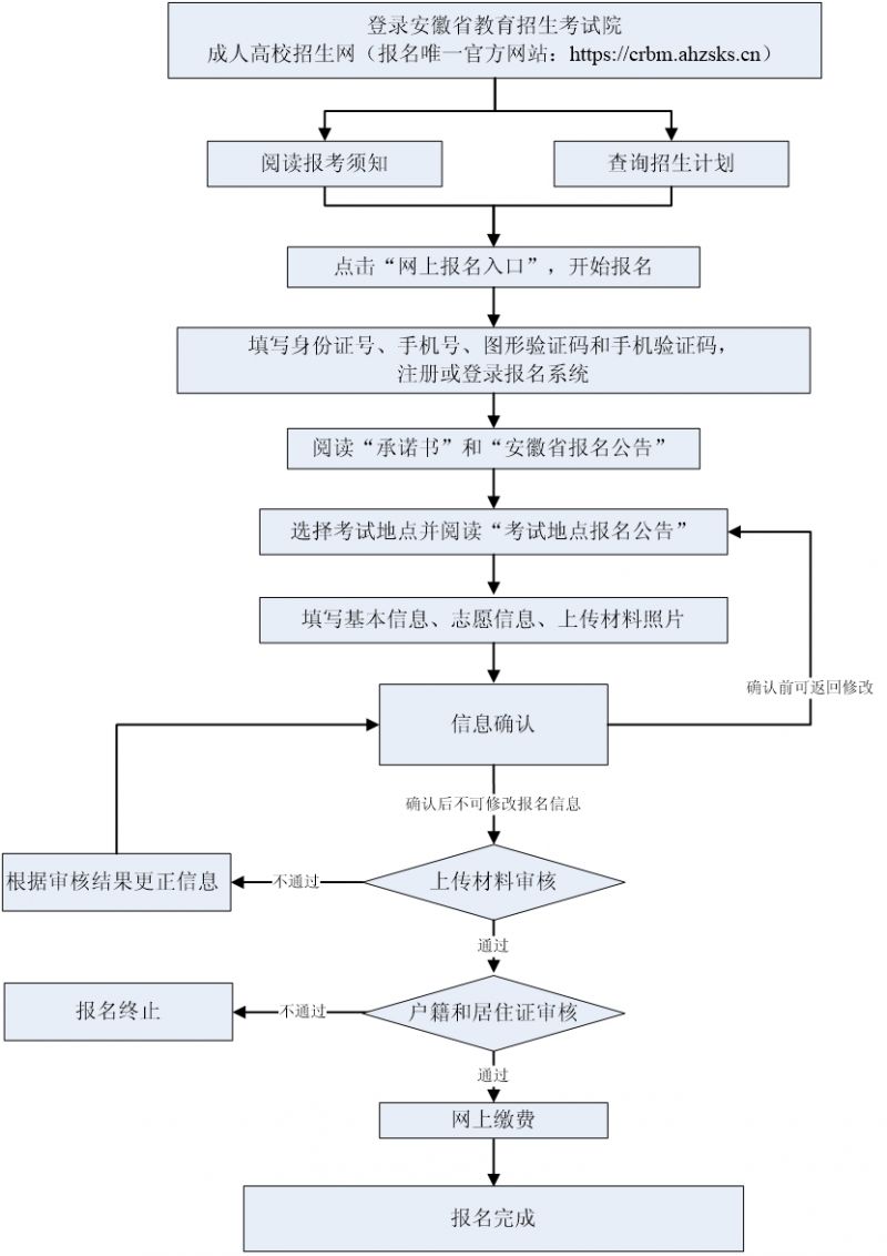 安徽省成人高考怎么报名附流程图