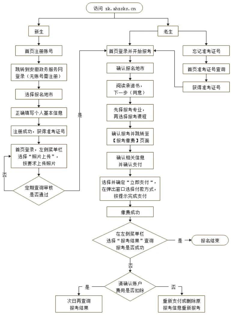 2024安徽10月自学泛亚电竞考试怎么报名（入口+流程）(图1)