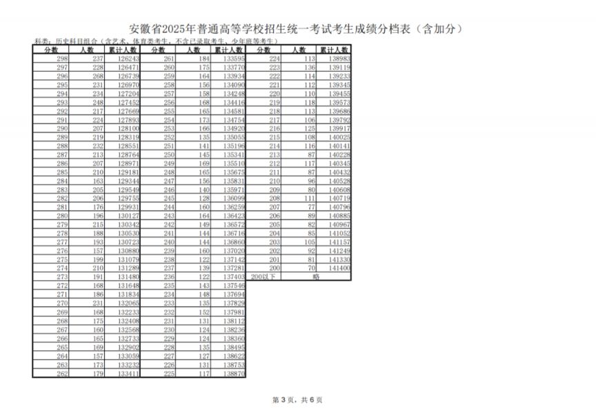 2025安徽高考成绩一分一段表