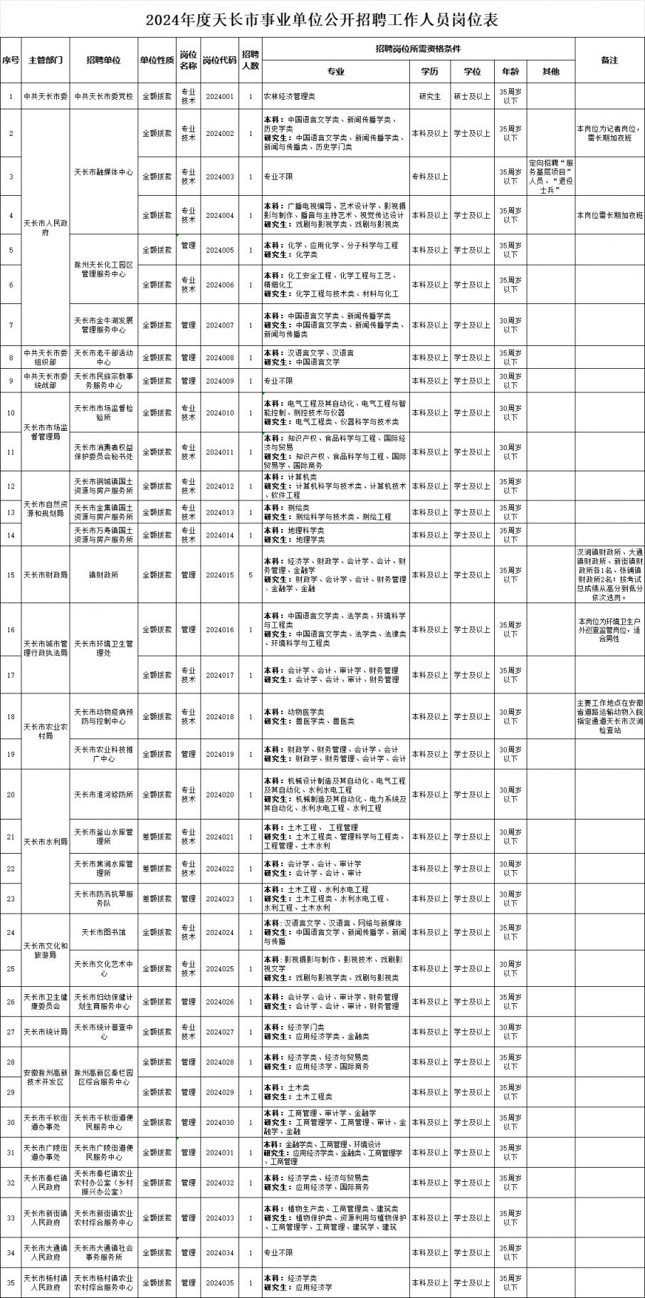 三,招聘条件招聘对象为国家承认学历的应,历届大学专科及以上毕业生