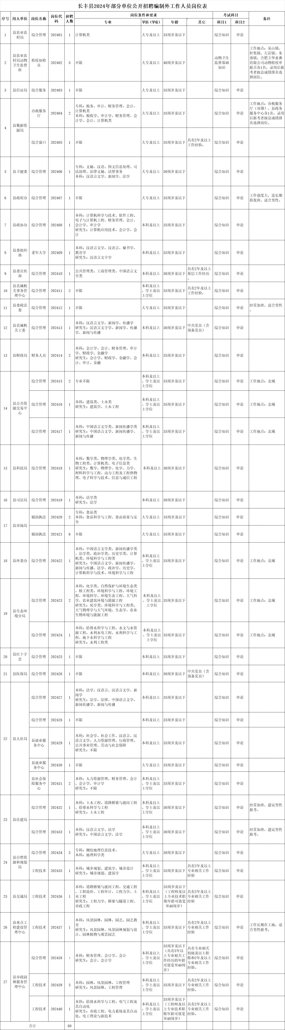 长丰县2024年部分单位公开招聘编制外工作人员公告- 合肥本地宝