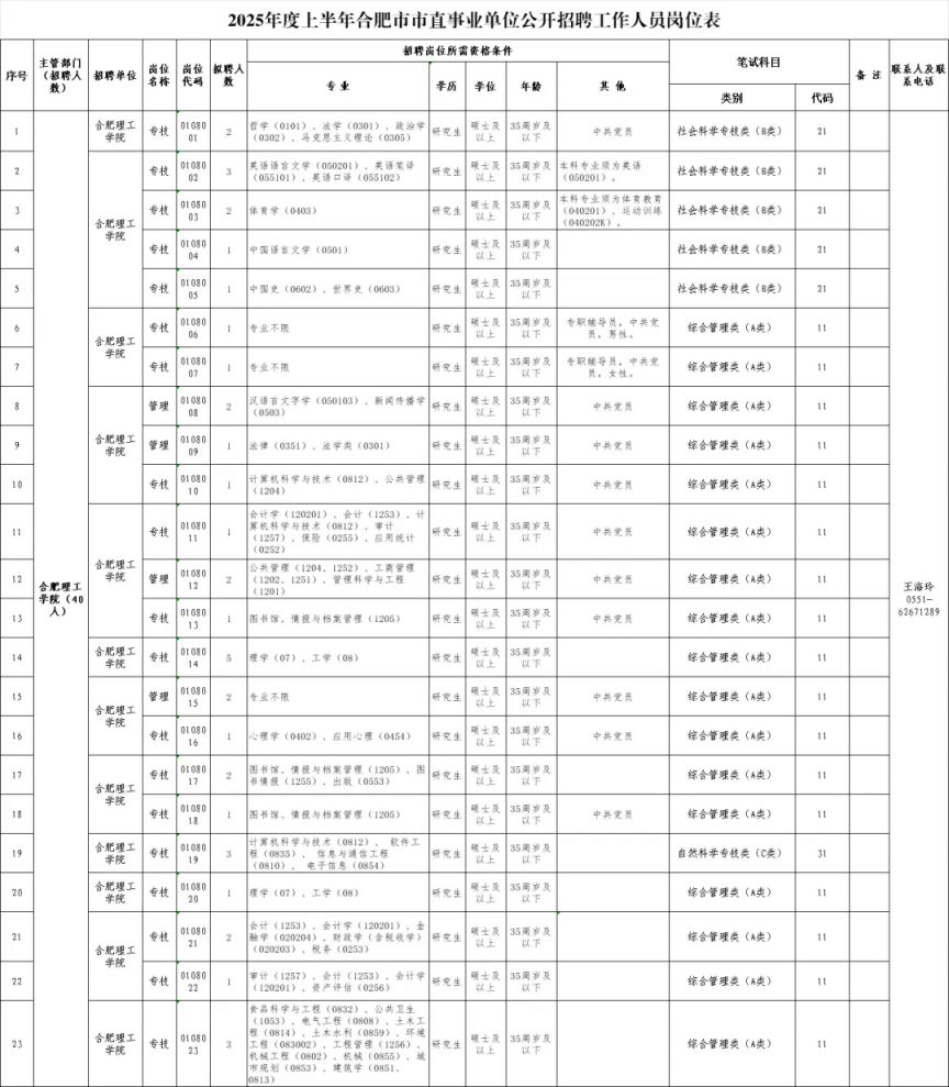 2025年度上半年合肥市市直事业单位招聘岗位表