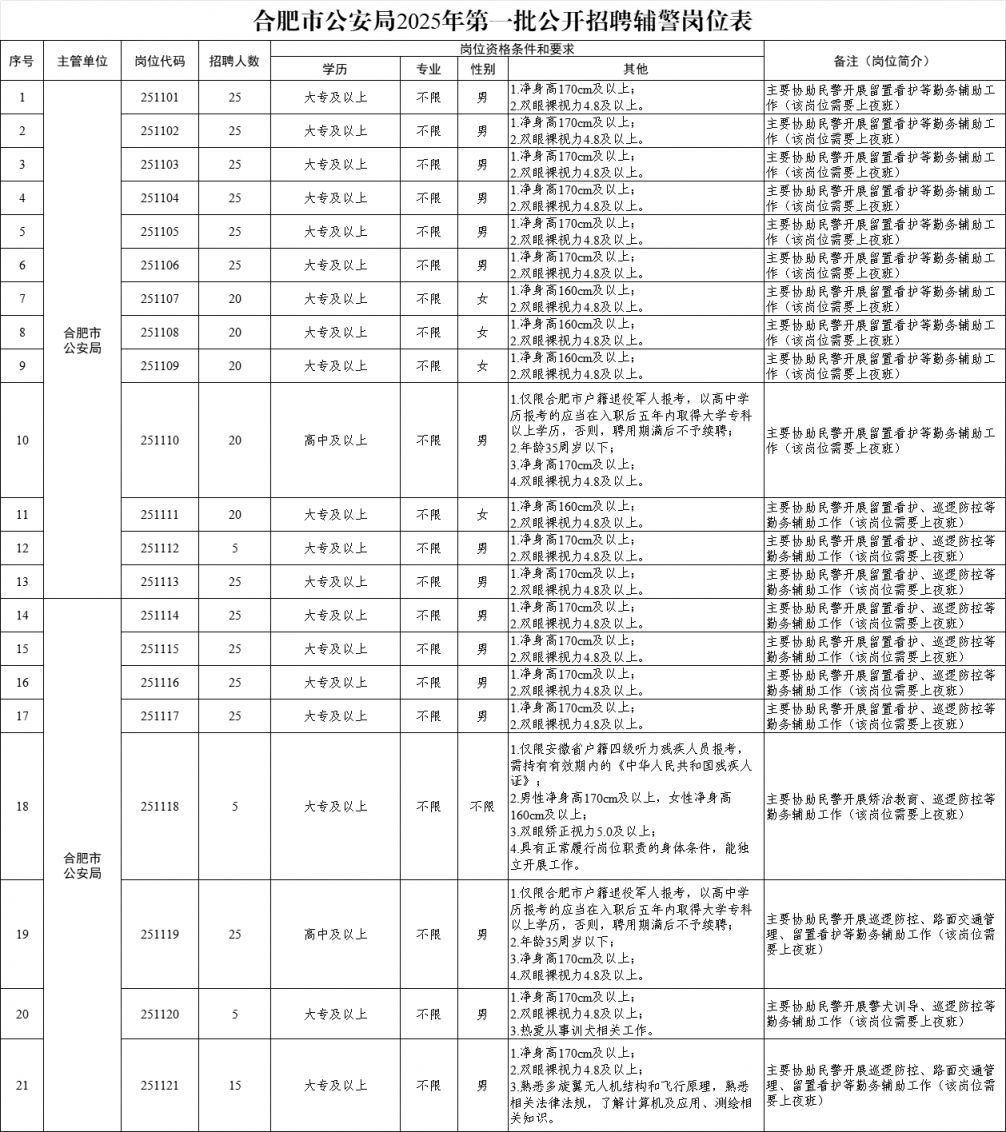 2025合肥市公安局辅警招聘岗位表一览- 合肥本地宝