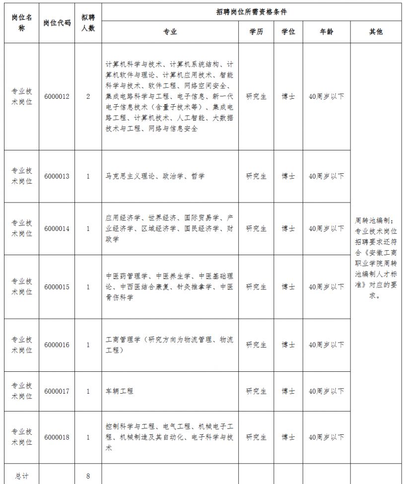 2026安徽工商职业学院高层次人才（博士）招聘公告