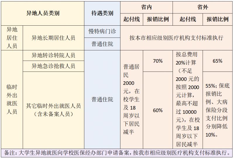 农村医保异地怎么报销(农村医保异地怎么报销住院费用)