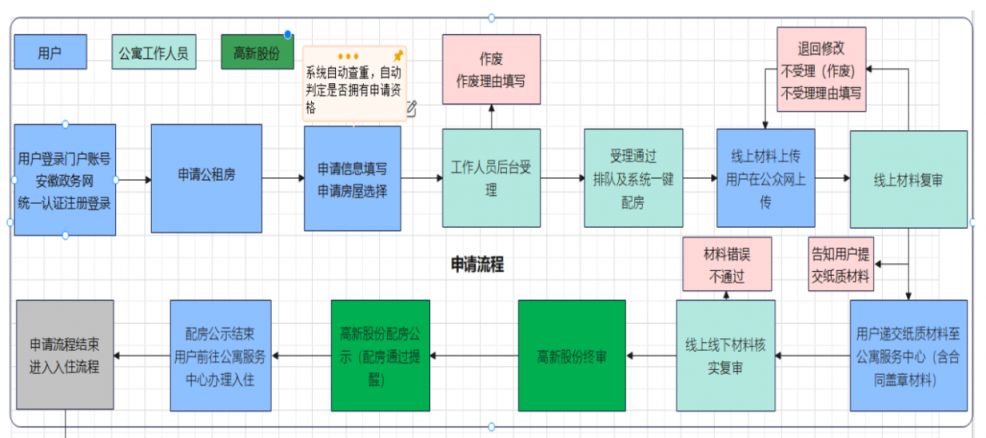 合肥高新区公租房线上申请具体流程- 合肥本地宝