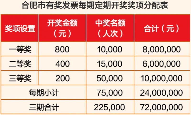 2026合肥有奖发票活动