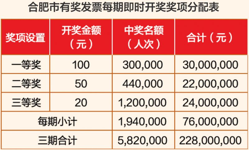 2026合肥有奖发票奖项设置与兑付