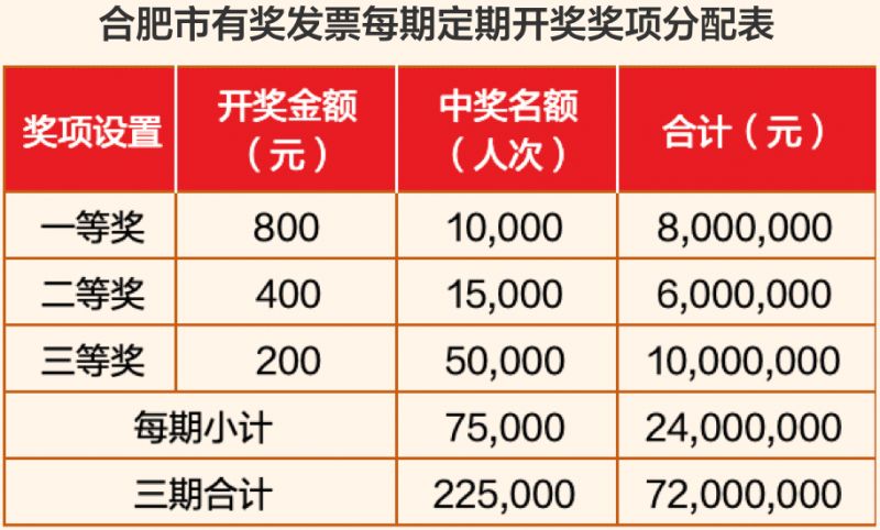 2026合肥有奖发票奖项设置与兑付