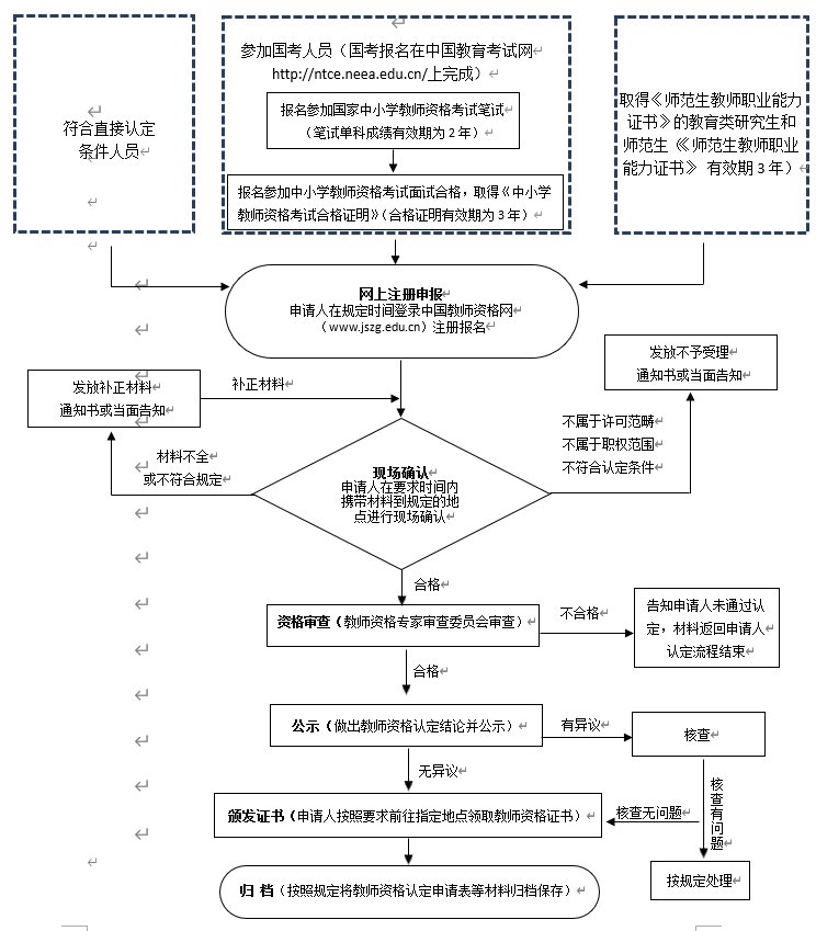 2022下半年安徽教资认定流程图- 合肥本地宝