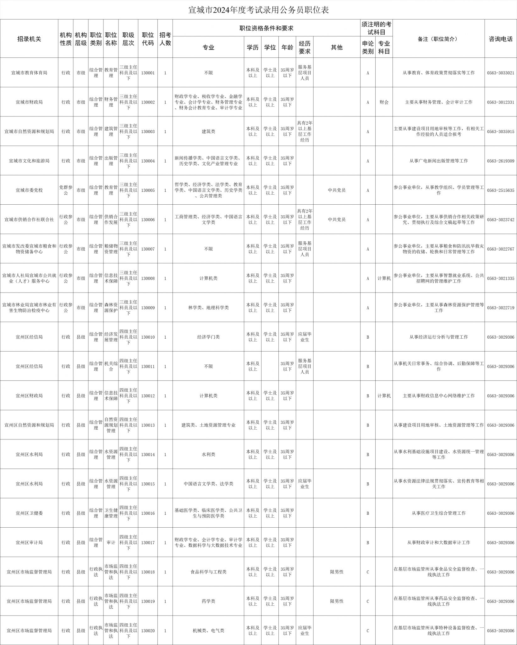 安徽省考宣城職位表公示2024- 合肥本地寶